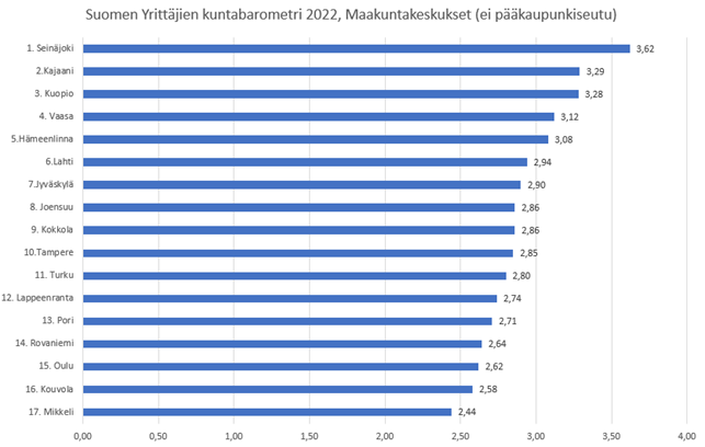 Maakuntakeskukset (ei pääkaupunkiseutu) kuntabarometrissä. Kolmen kärjessä ovat Seinäjoki, Kajaani ja Kuopio.